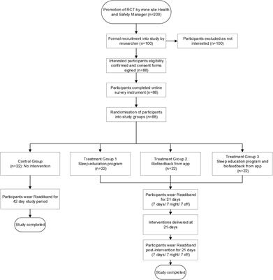 The Sleep of Shift Workers in a Remote Mining Operation: Methodology for a Randomized Control Trial to Determine Evidence-Based Interventions